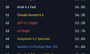 OpenAI最新模型打不动了？GPT-5.2因“降智”陷“差评潮”